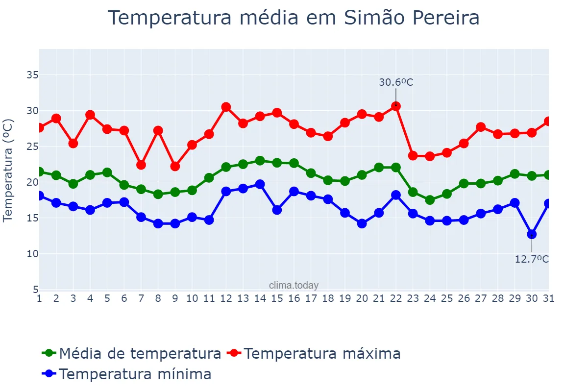 Temperatura em dezembro em Simão Pereira, MG, BR