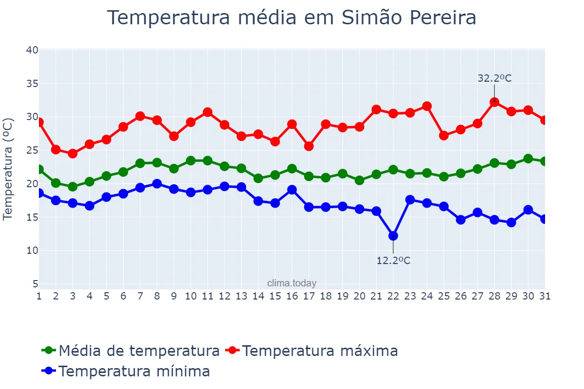 Temperatura em janeiro em Simão Pereira, MG, BR