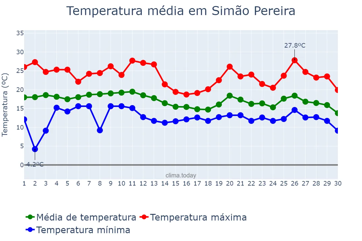 Temperatura em junho em Simão Pereira, MG, BR