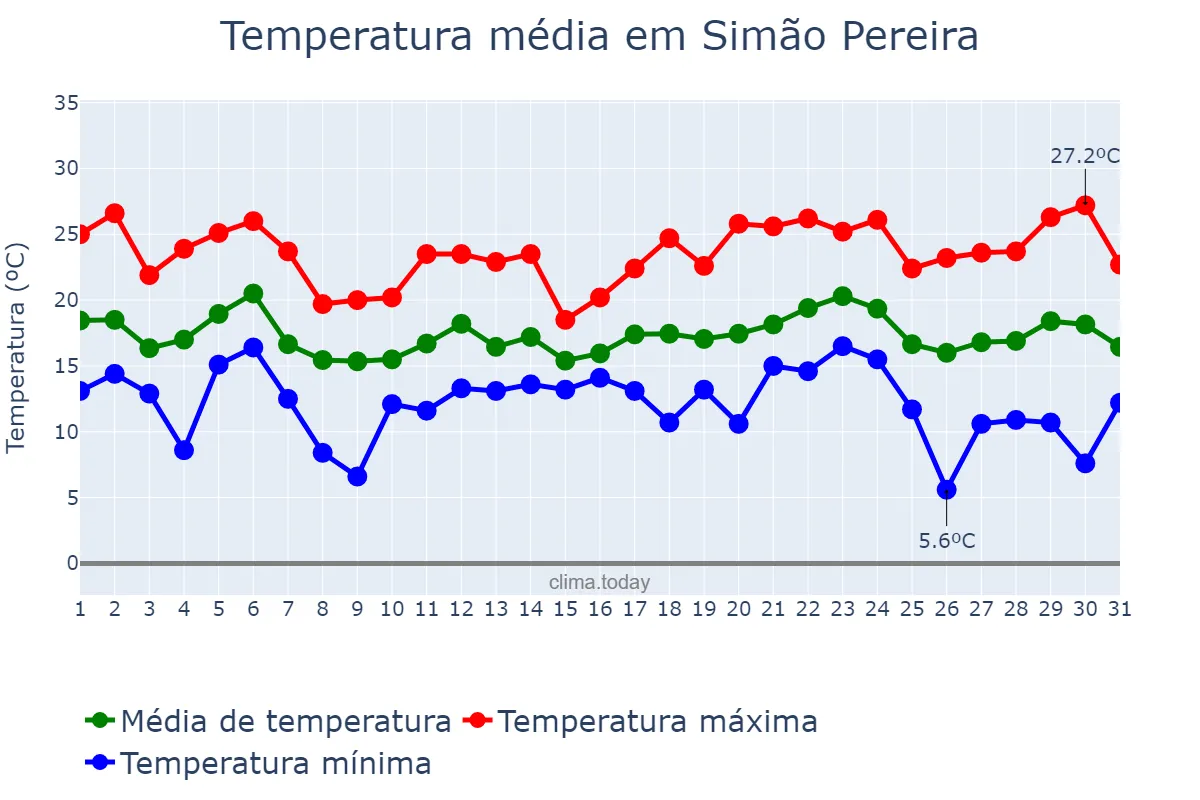 Temperatura em maio em Simão Pereira, MG, BR