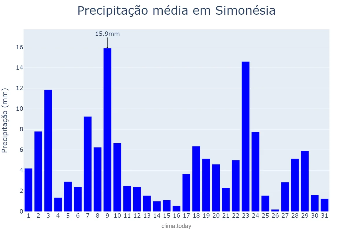 Precipitação em dezembro em Simonésia, MG, BR