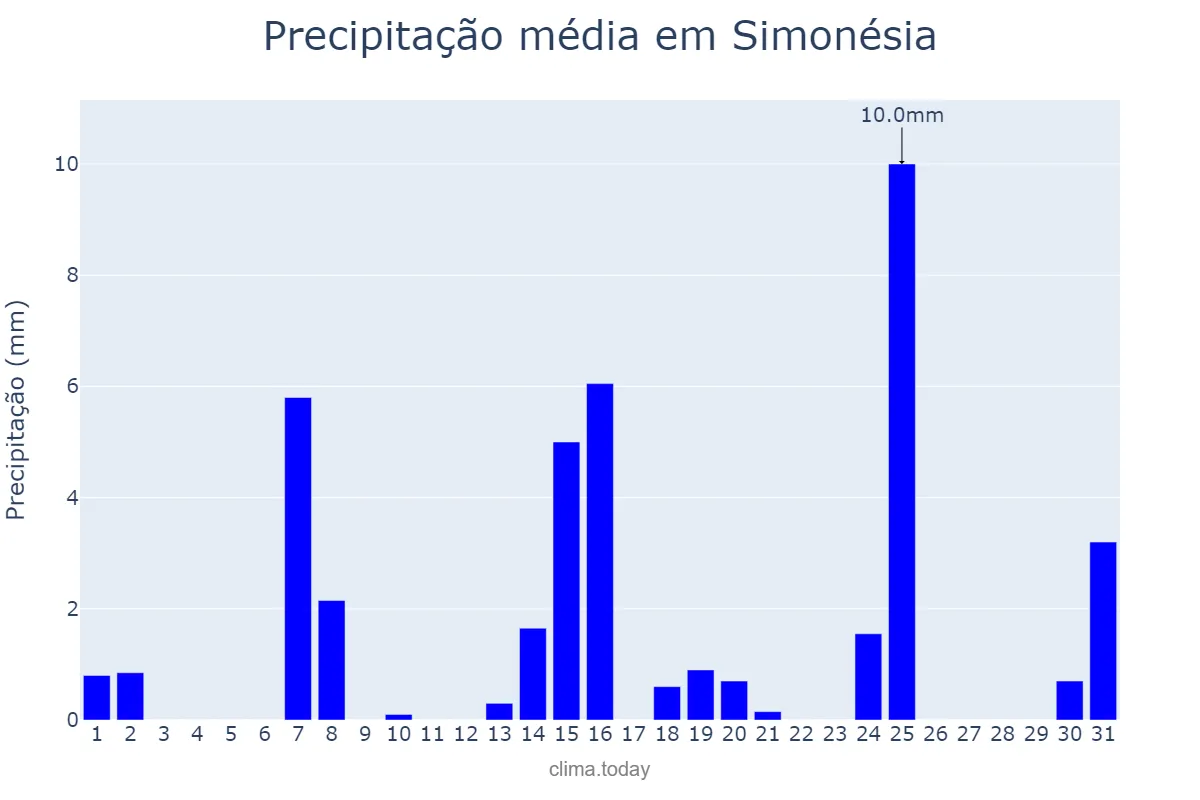 Precipitação em maio em Simonésia, MG, BR