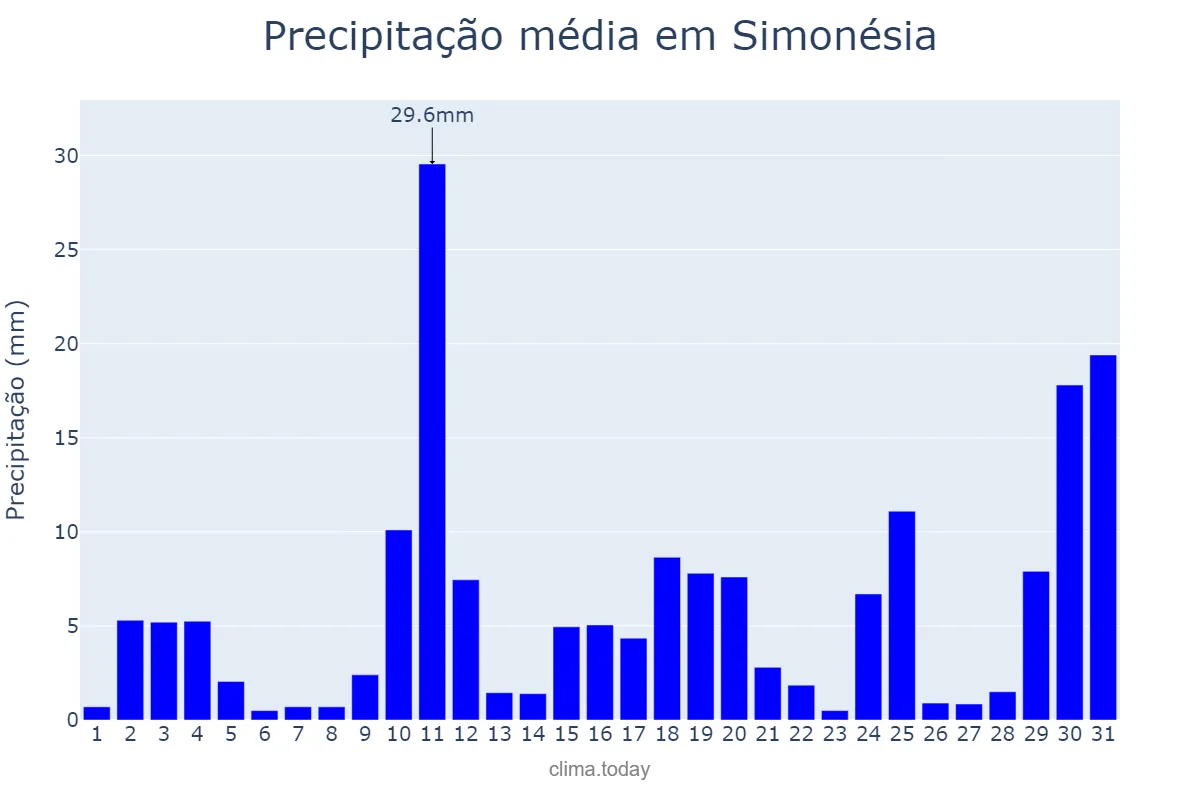 Precipitação em outubro em Simonésia, MG, BR