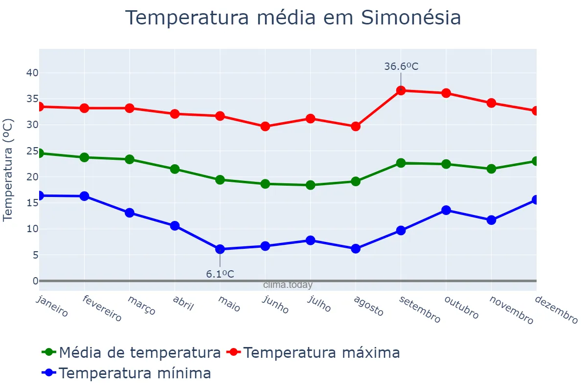 Temperatura anual em Simonésia, MG, BR