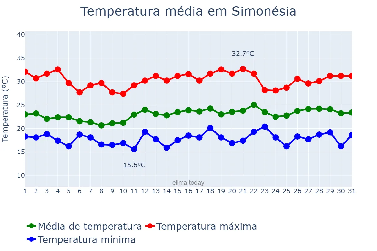 Temperatura em dezembro em Simonésia, MG, BR