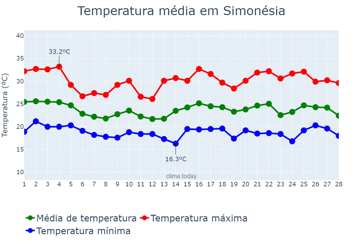 Temperatura em fevereiro em Simonésia, MG, BR