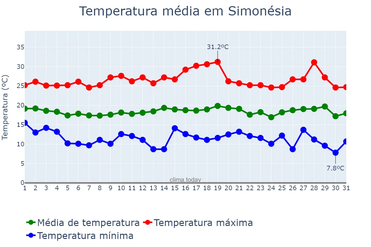 Temperatura em julho em Simonésia, MG, BR