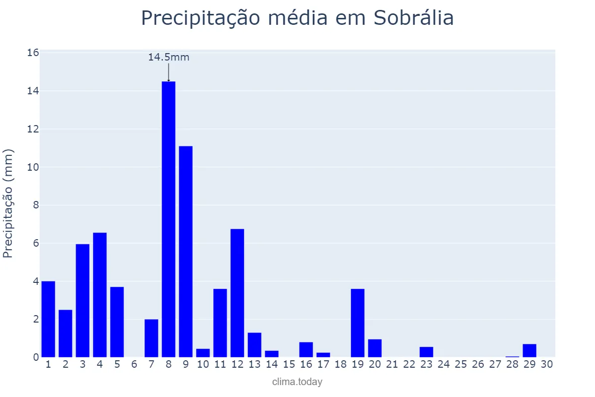Precipitação em abril em Sobrália, MG, BR