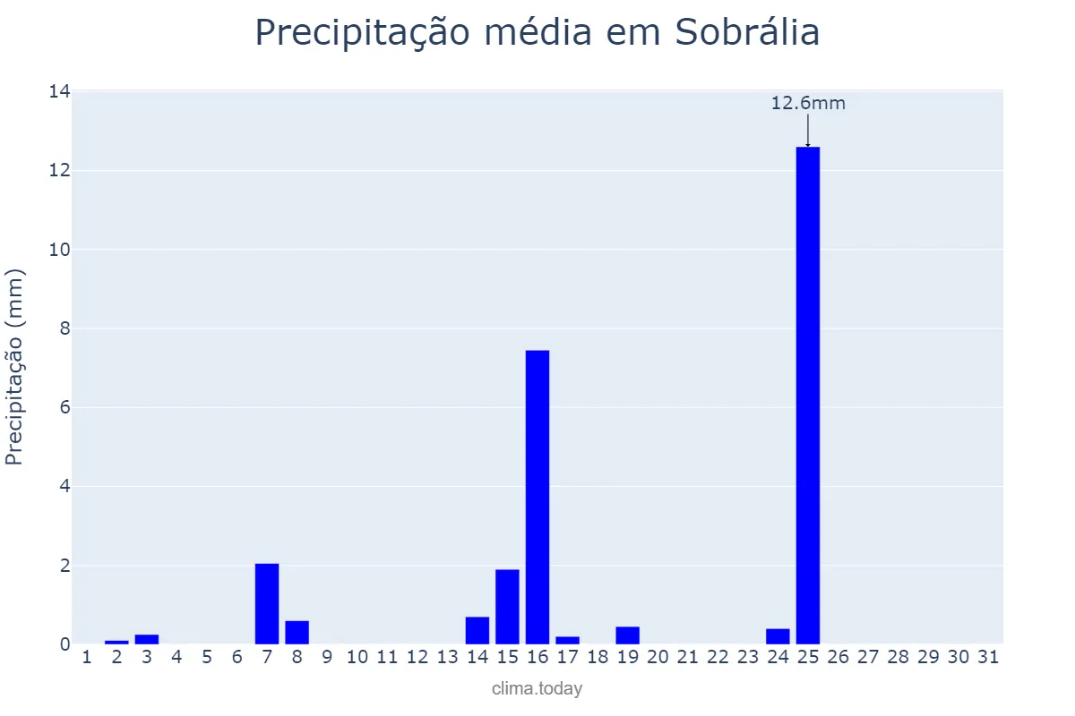 Precipitação em maio em Sobrália, MG, BR