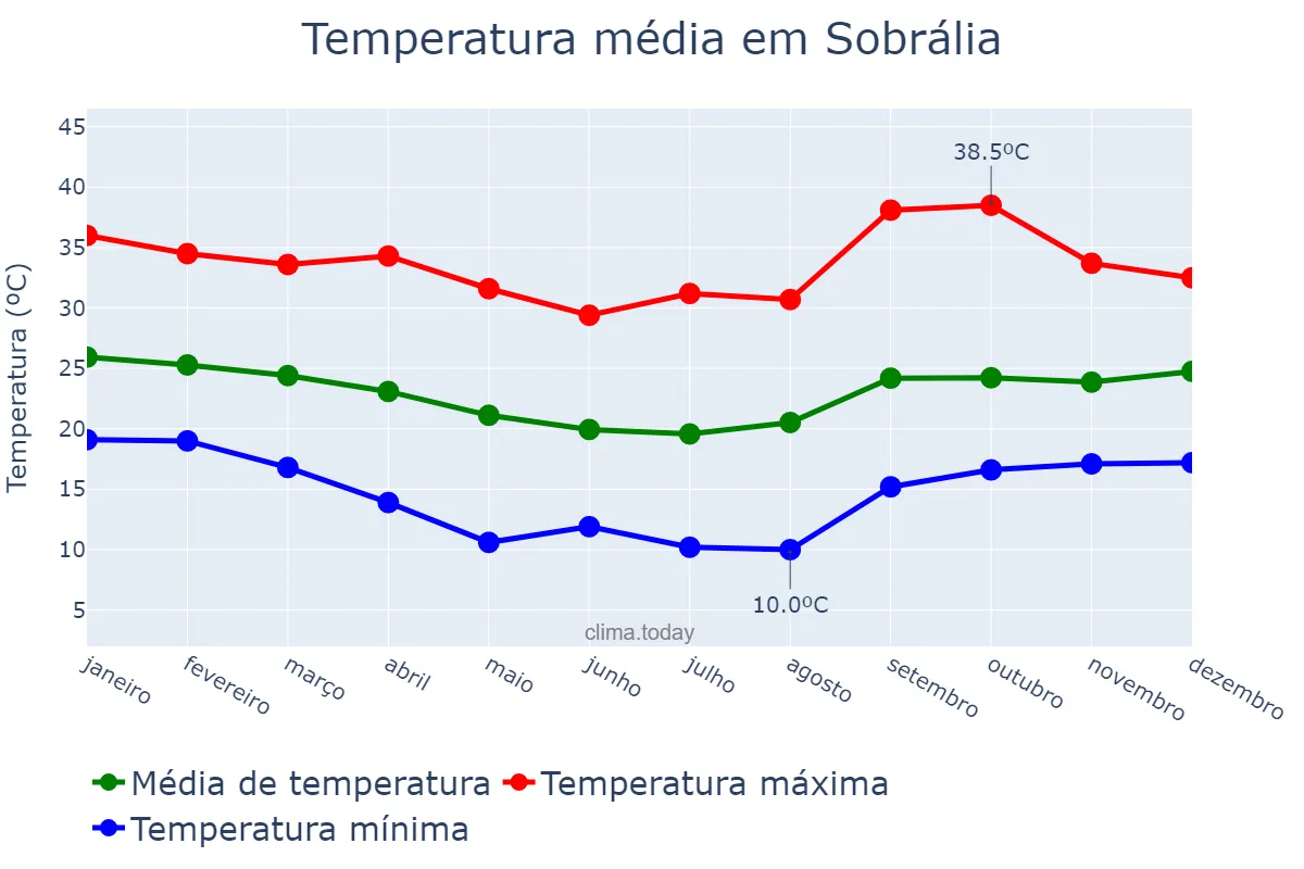 Temperatura anual em Sobrália, MG, BR
