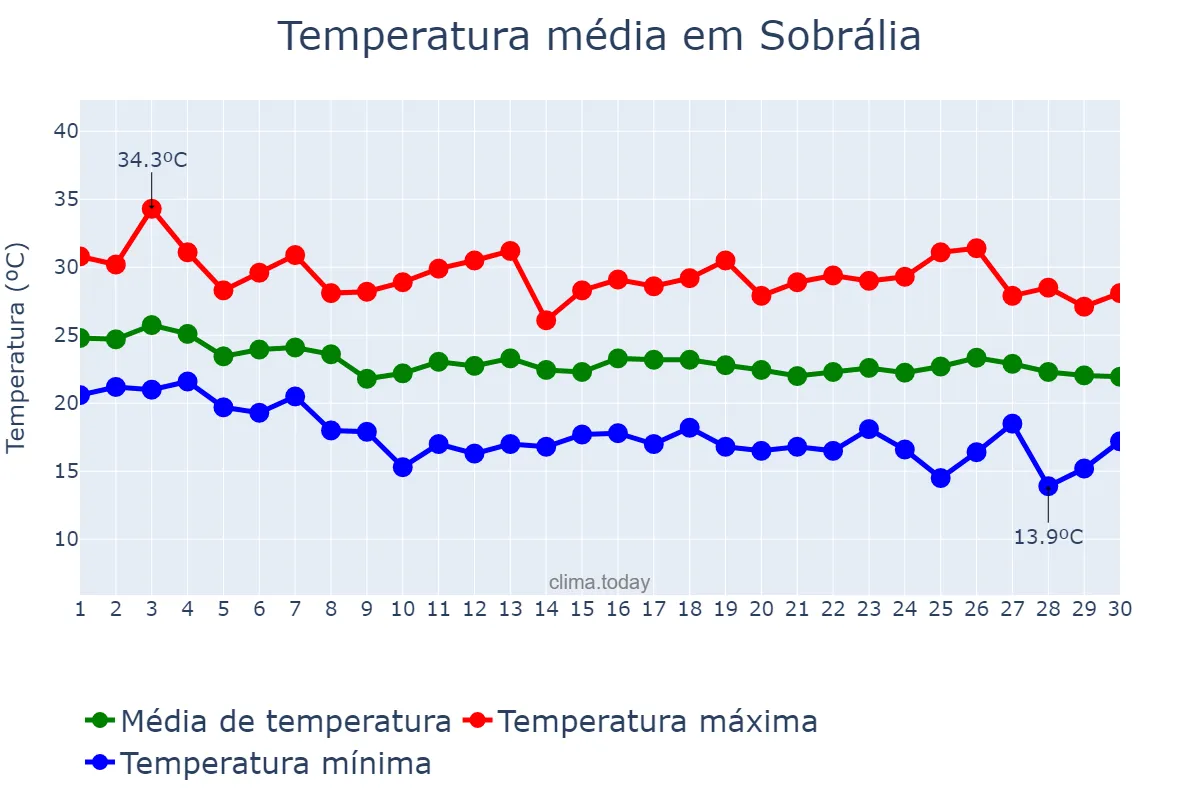 Temperatura em abril em Sobrália, MG, BR