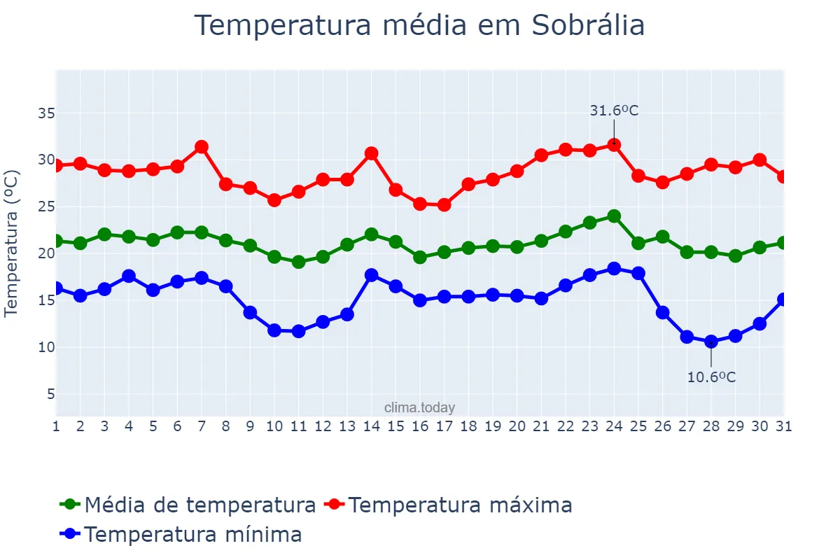 Temperatura em maio em Sobrália, MG, BR