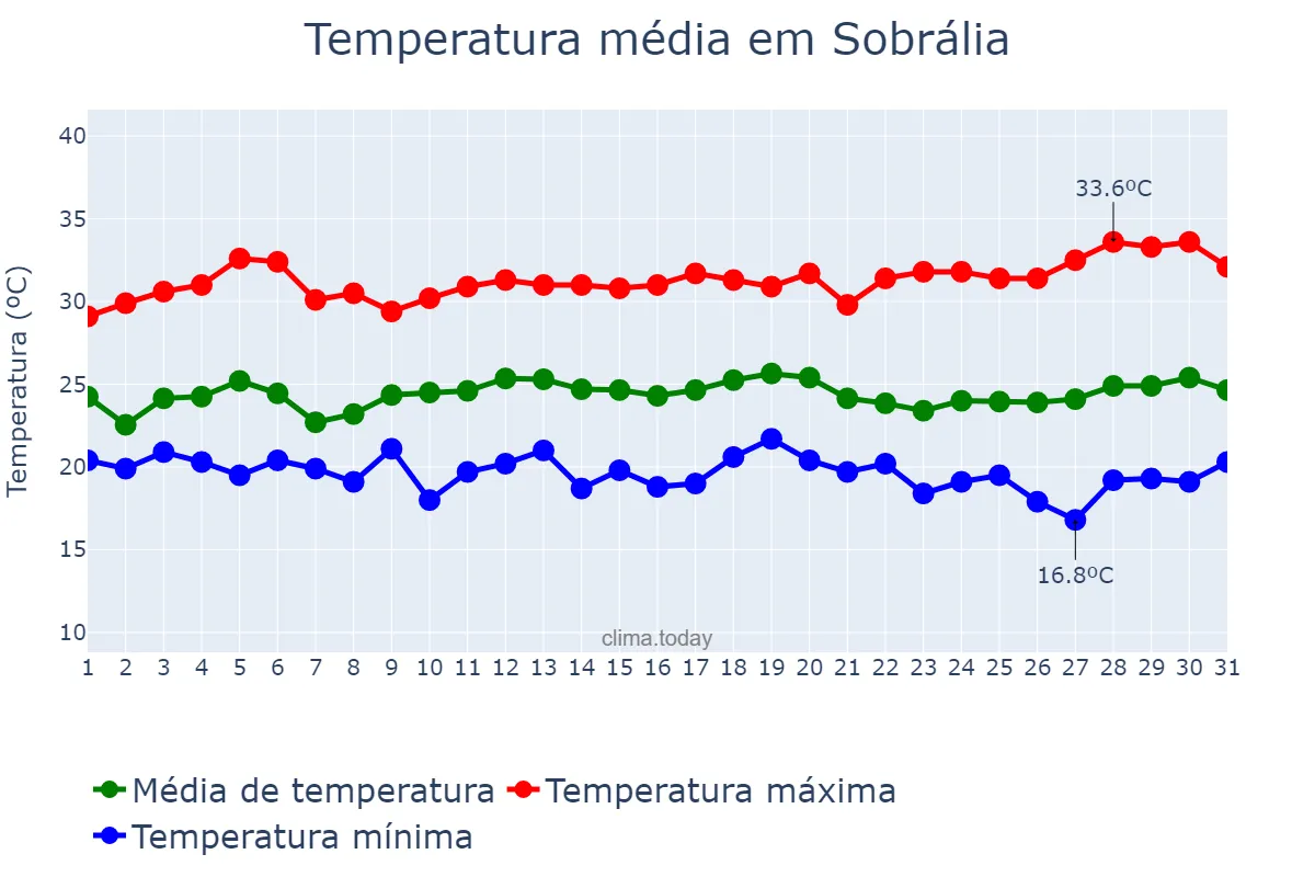 Temperatura em marco em Sobrália, MG, BR