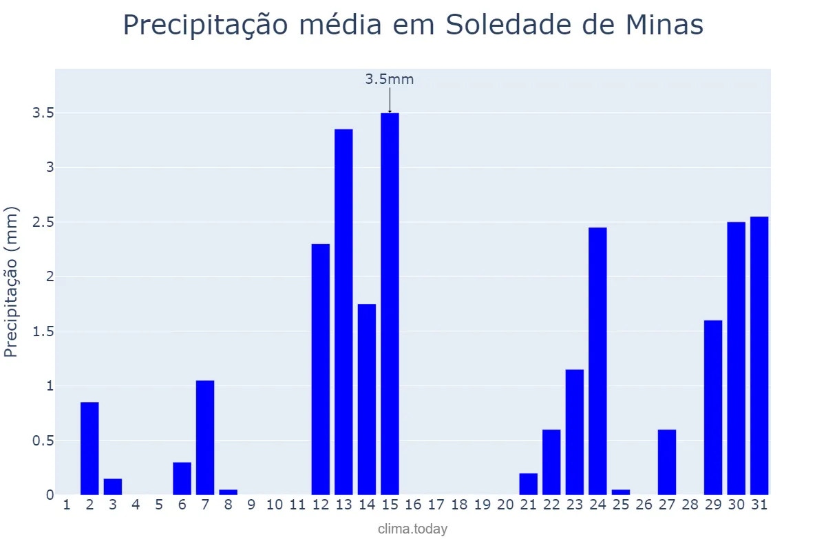 Precipitação em maio em Soledade de Minas, MG, BR