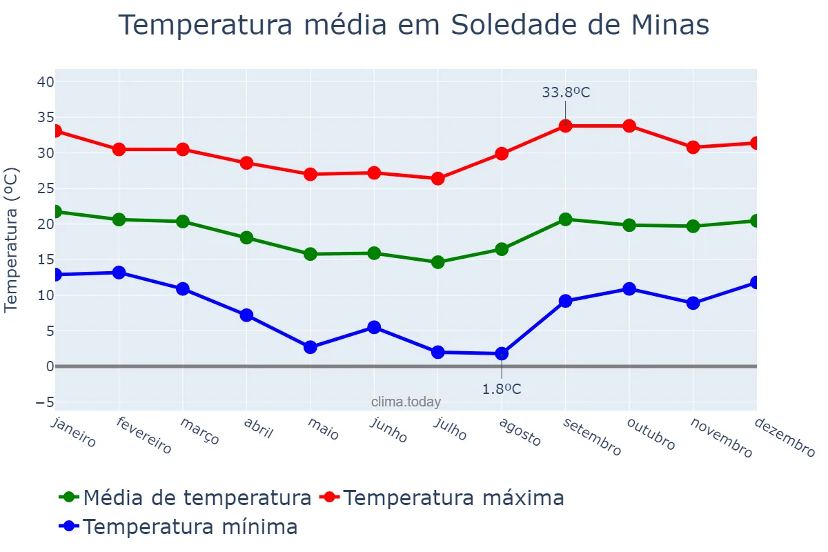 Temperatura anual em Soledade de Minas, MG, BR