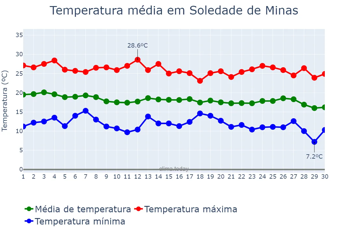 Temperatura em abril em Soledade de Minas, MG, BR