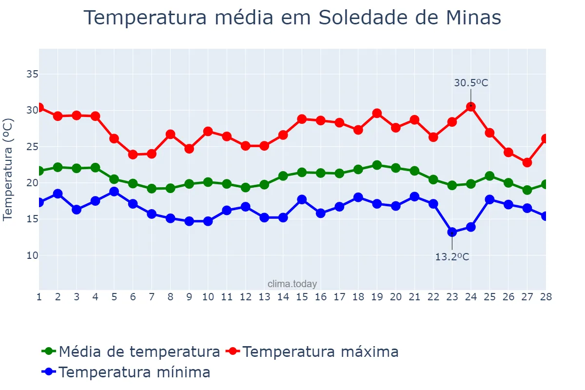 Temperatura em fevereiro em Soledade de Minas, MG, BR