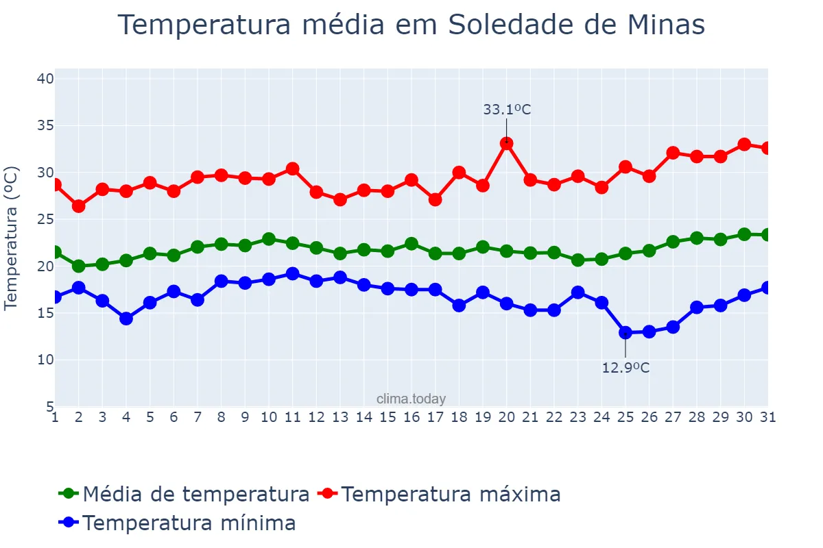 Temperatura em janeiro em Soledade de Minas, MG, BR