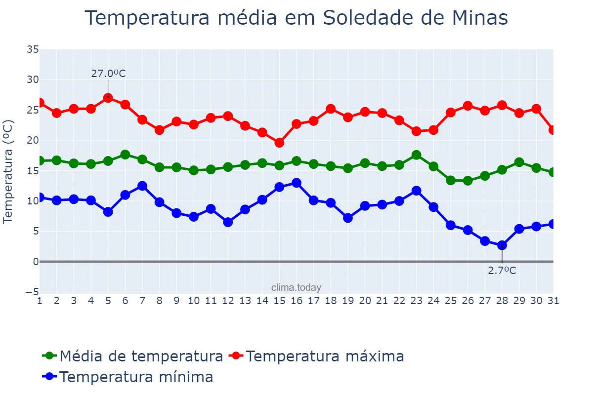 Temperatura em maio em Soledade de Minas, MG, BR