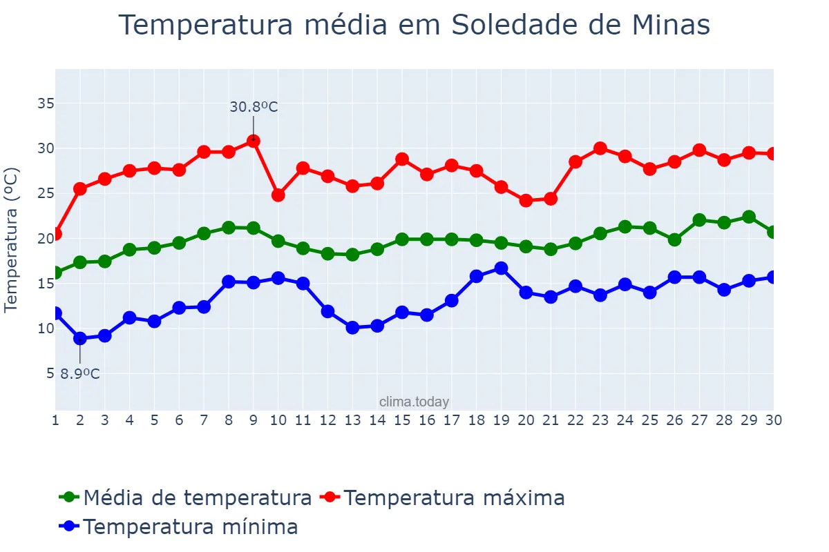 Temperatura em novembro em Soledade de Minas, MG, BR