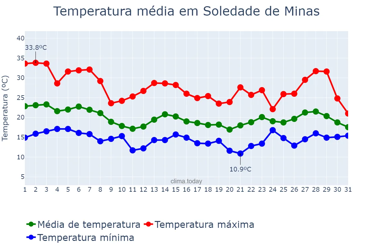 Temperatura em outubro em Soledade de Minas, MG, BR