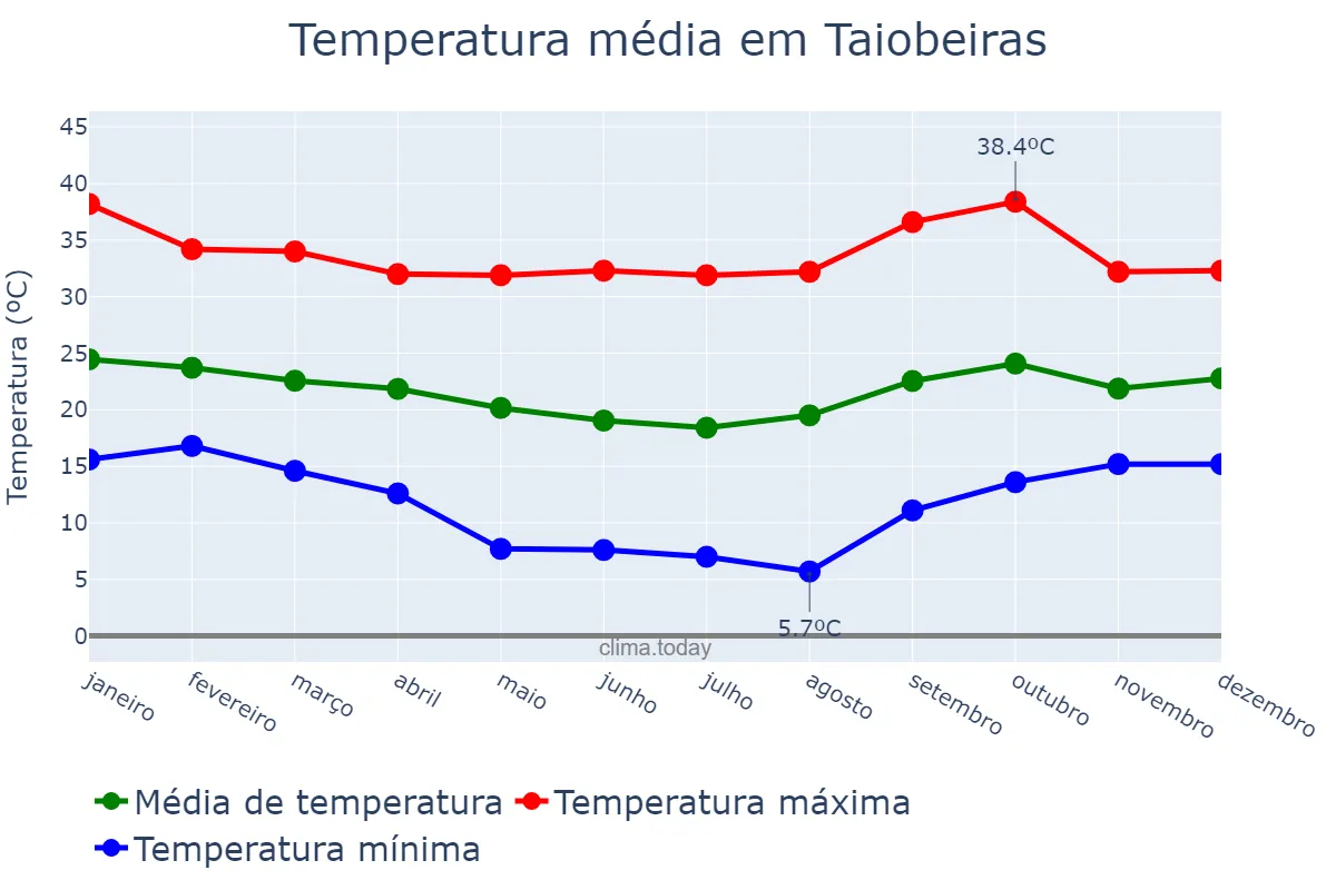 Temperatura anual em Taiobeiras, MG, BR