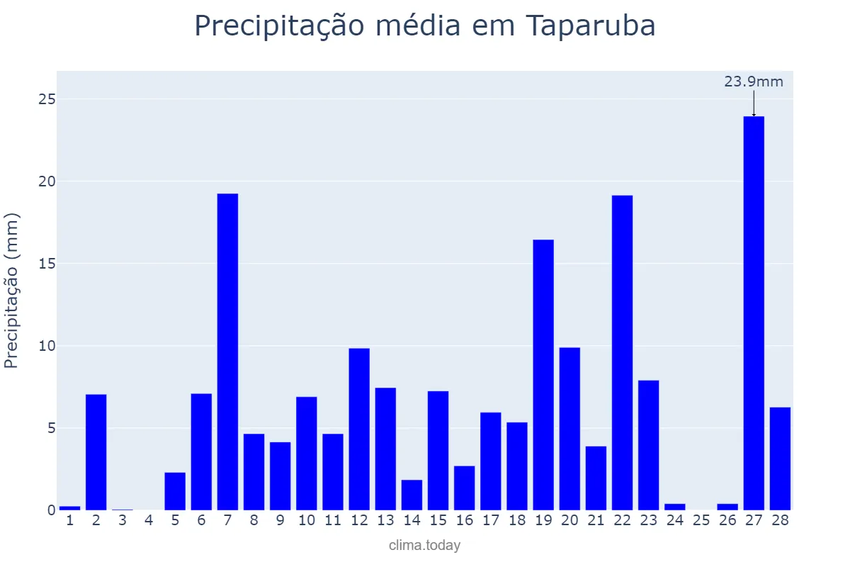 Precipitação em fevereiro em Taparuba, MG, BR