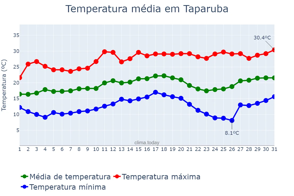 Temperatura em agosto em Taparuba, MG, BR