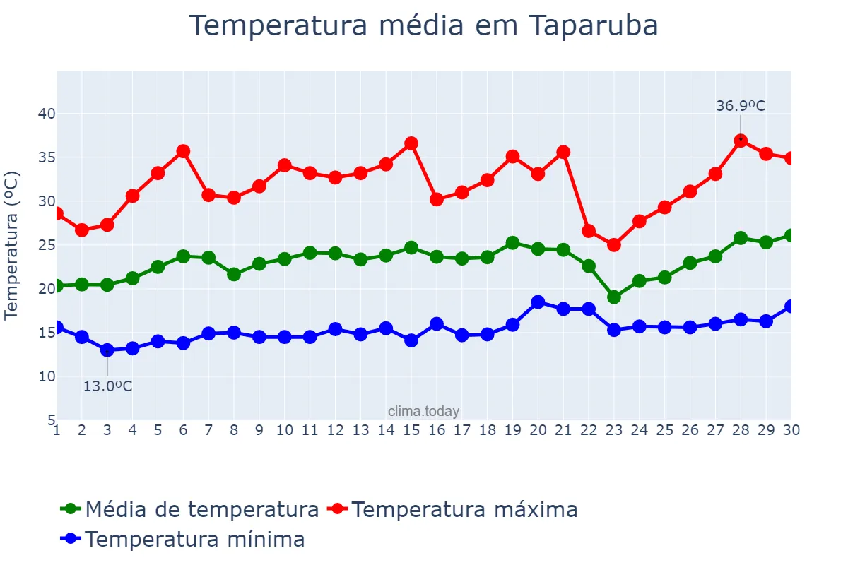 Temperatura em setembro em Taparuba, MG, BR