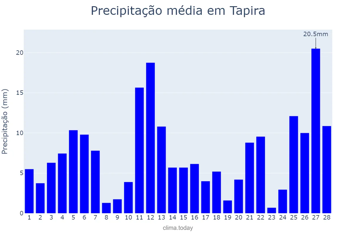 Precipitação em fevereiro em Tapira, MG, BR