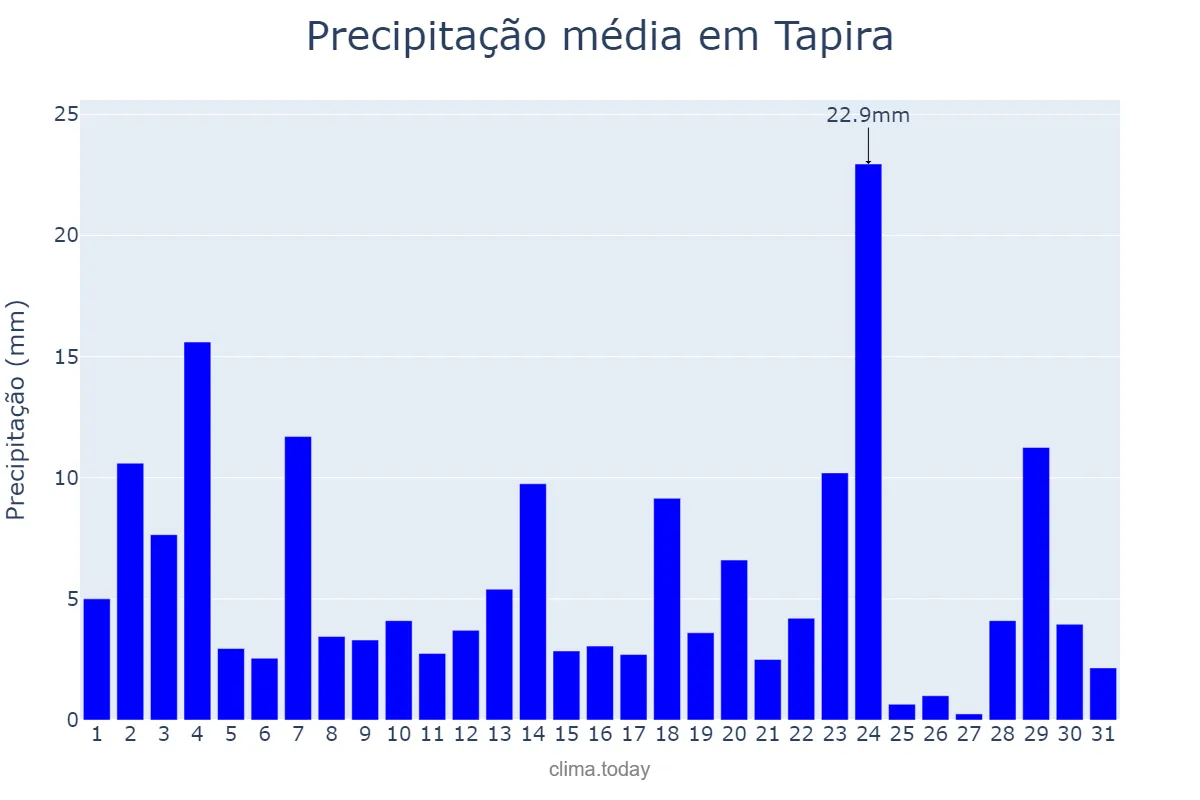 Precipitação em janeiro em Tapira, MG, BR