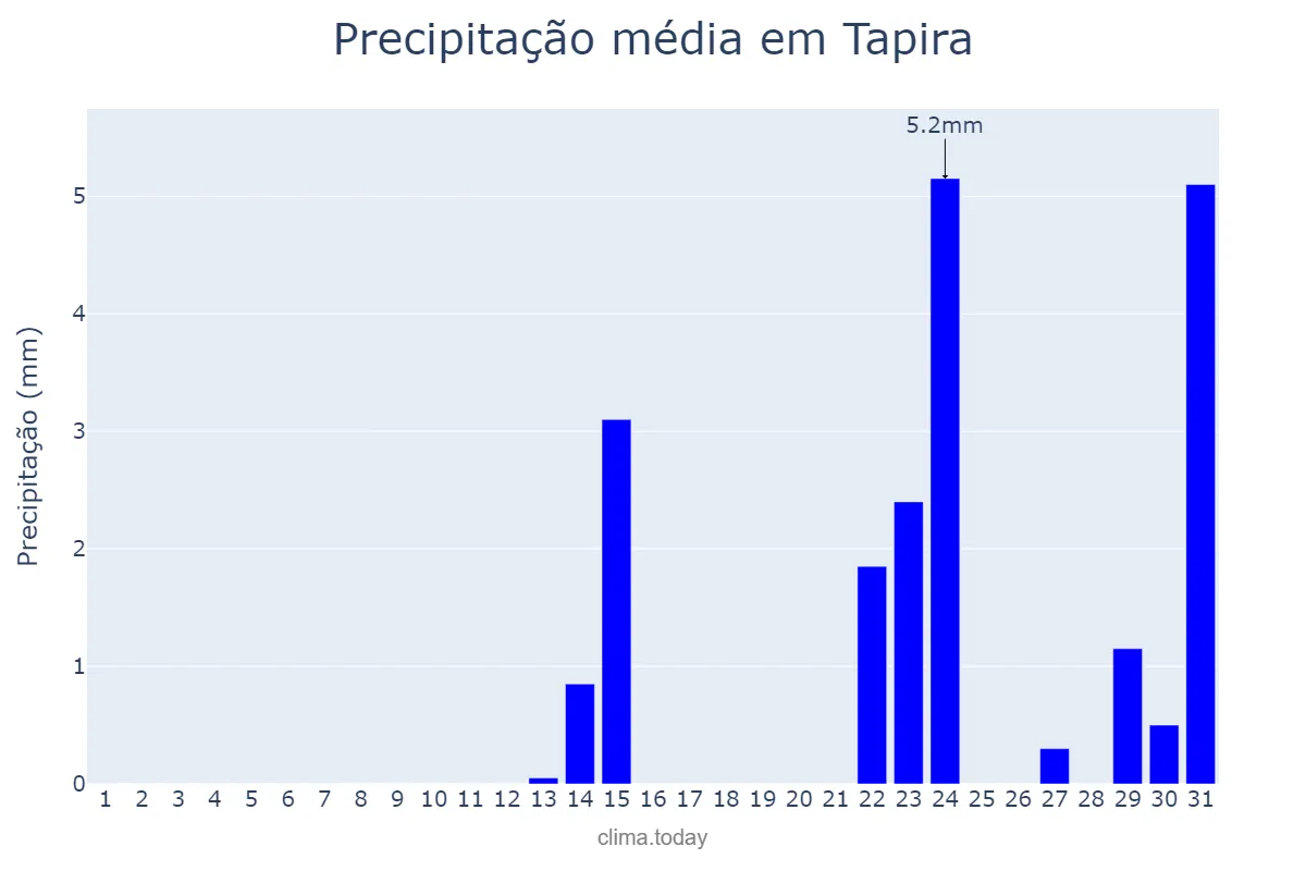 Precipitação em maio em Tapira, MG, BR
