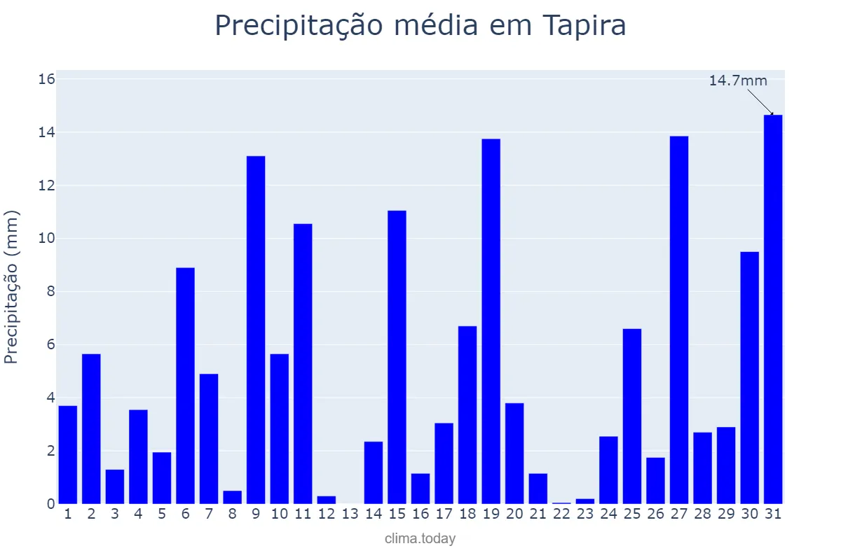 Precipitação em outubro em Tapira, MG, BR