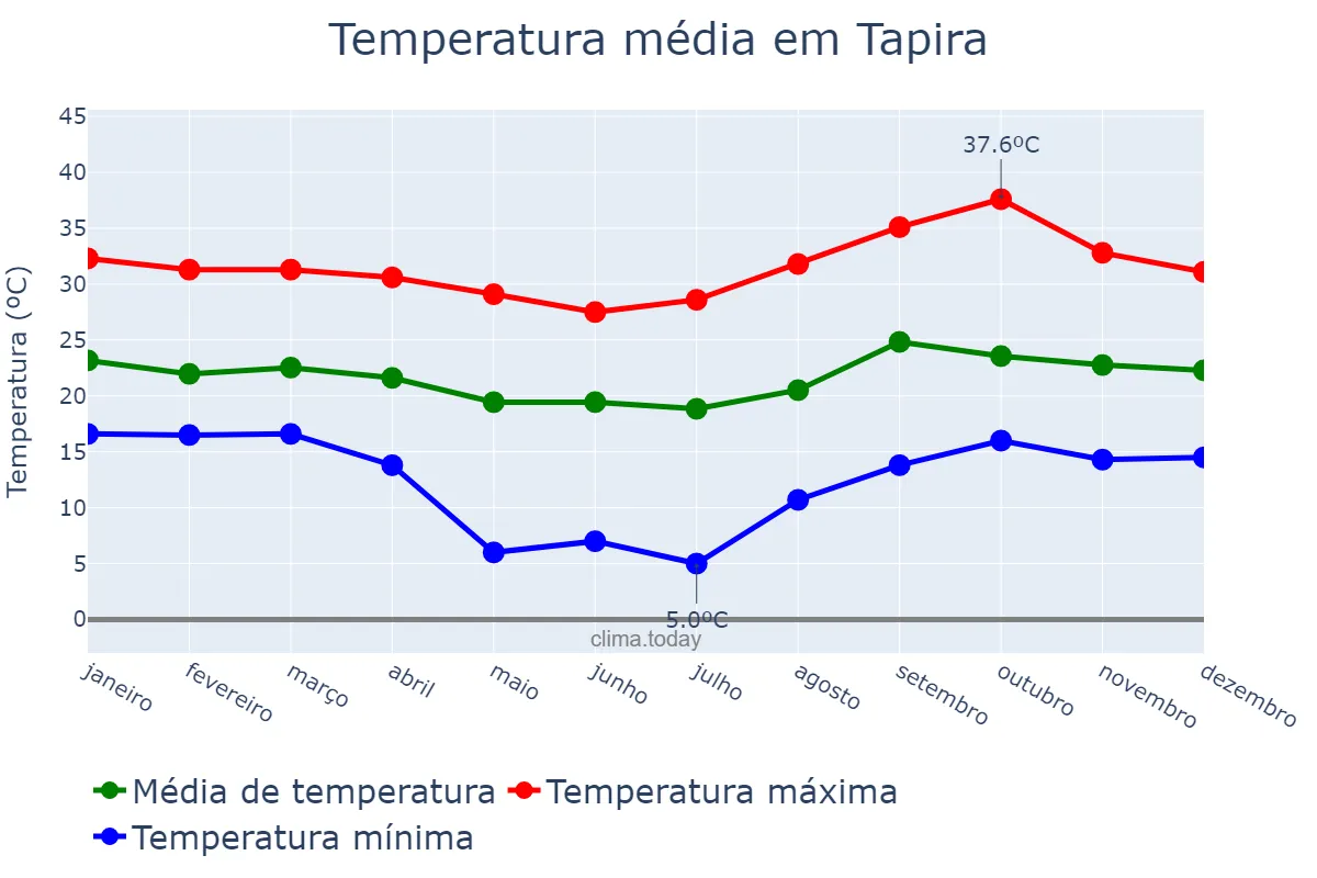 Temperatura anual em Tapira, MG, BR