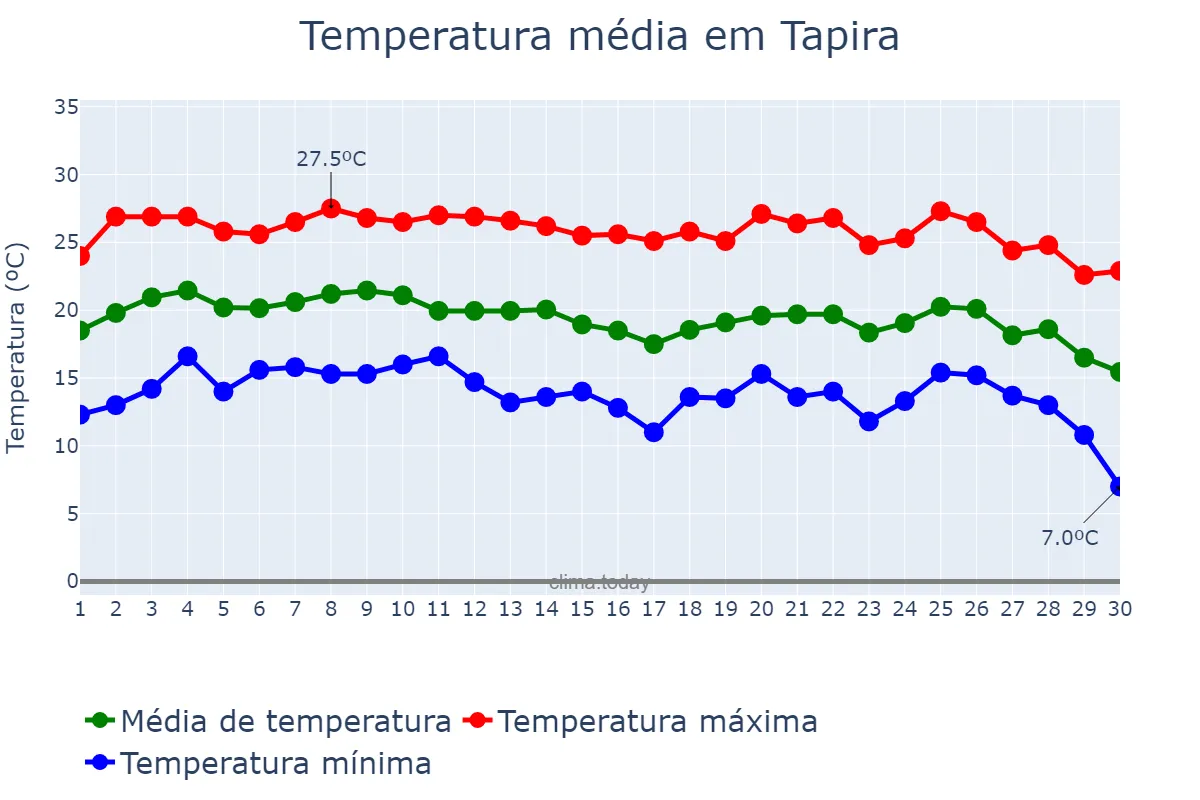 Temperatura em junho em Tapira, MG, BR