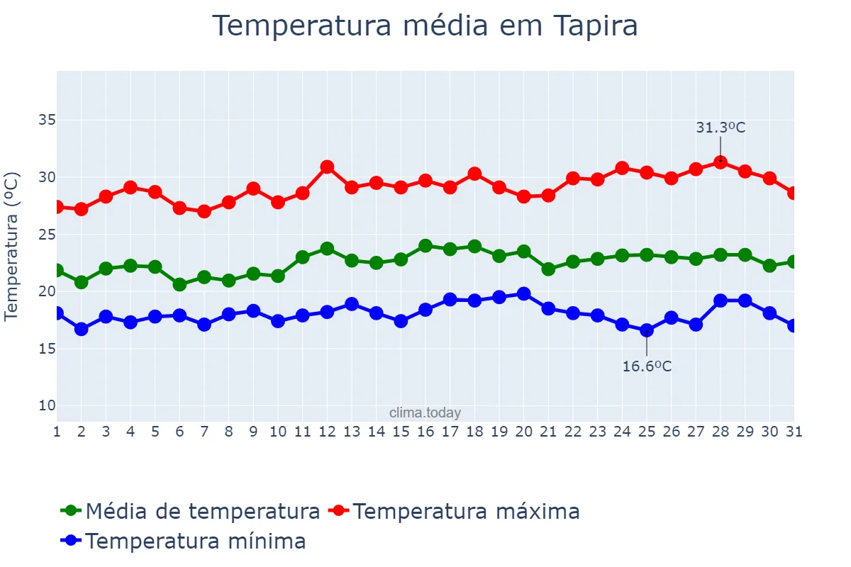Temperatura em marco em Tapira, MG, BR