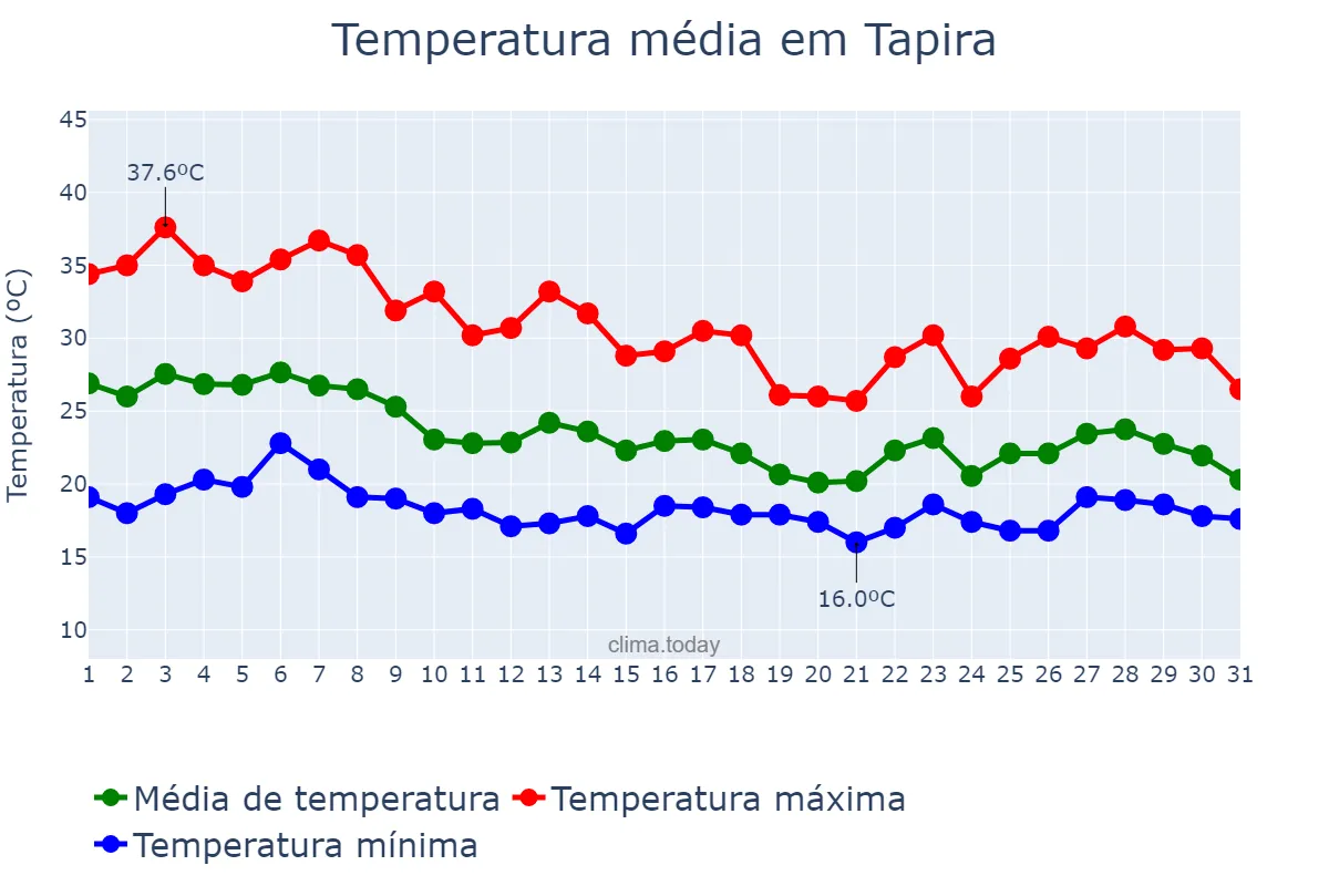 Temperatura em outubro em Tapira, MG, BR