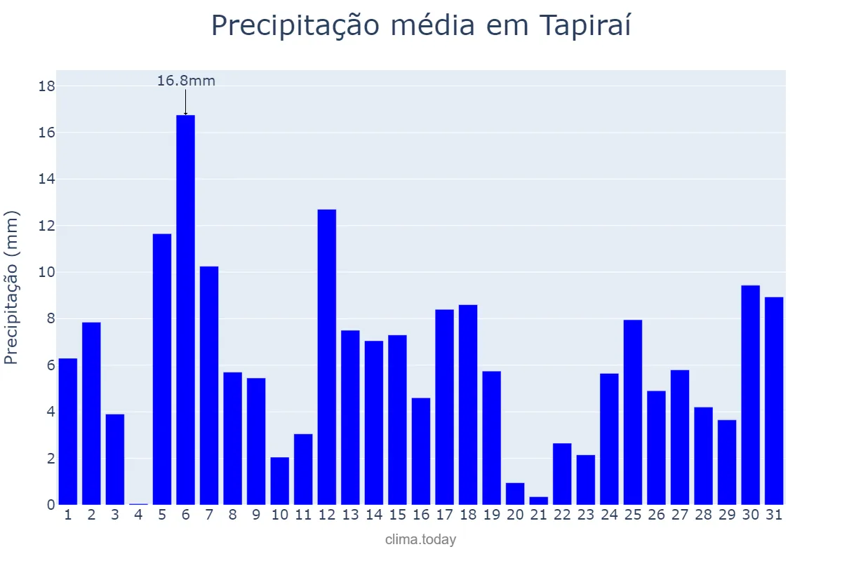 Precipitação em dezembro em Tapiraí, MG, BR