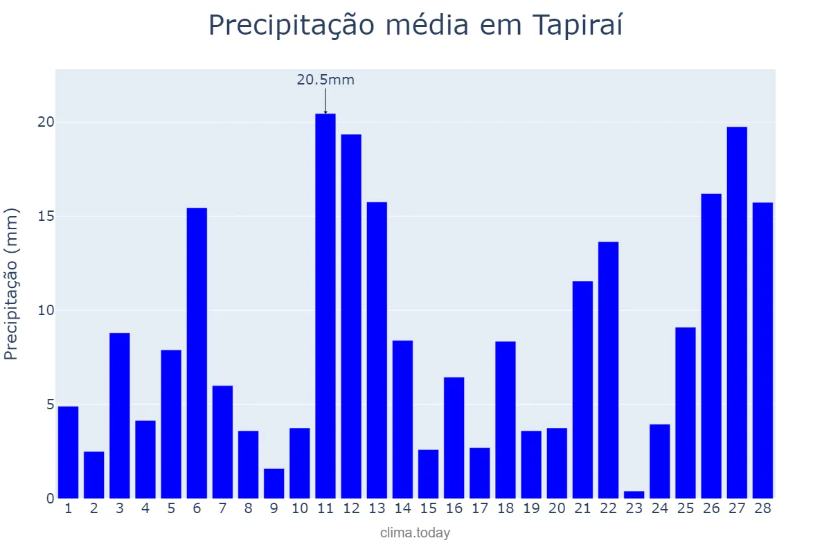 Precipitação em fevereiro em Tapiraí, MG, BR