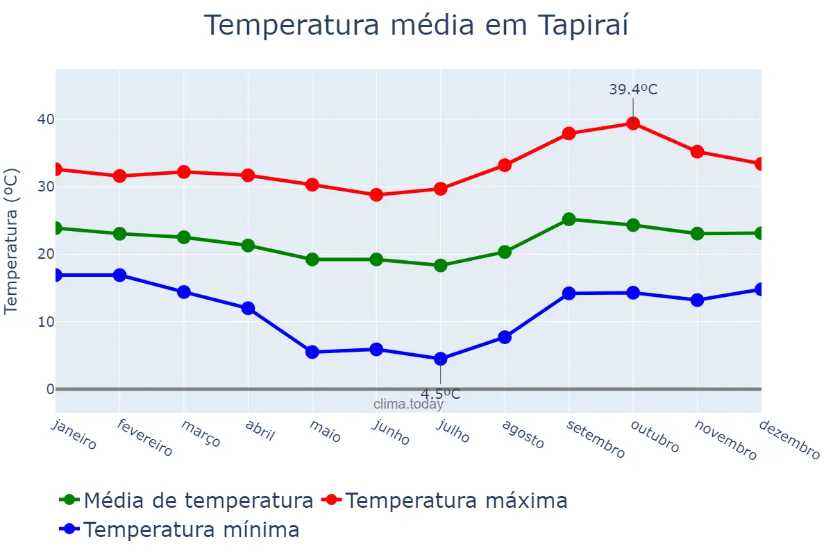 Temperatura anual em Tapiraí, MG, BR