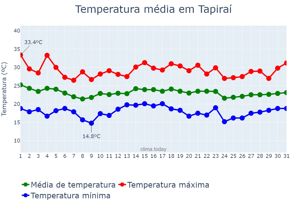 Temperatura em dezembro em Tapiraí, MG, BR