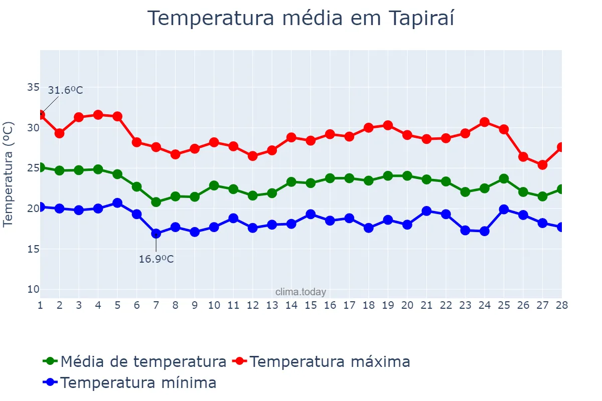 Temperatura em fevereiro em Tapiraí, MG, BR
