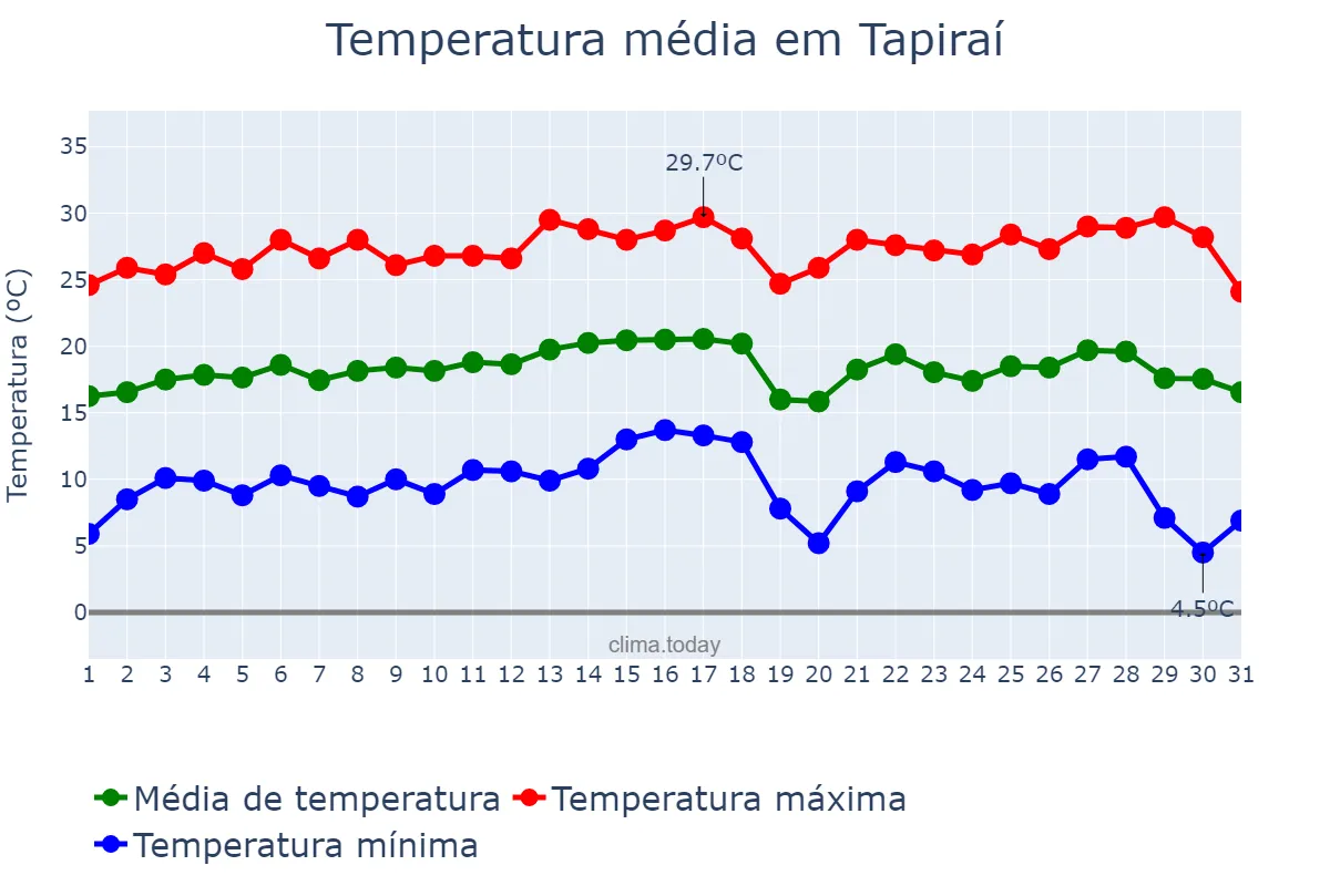 Temperatura em julho em Tapiraí, MG, BR