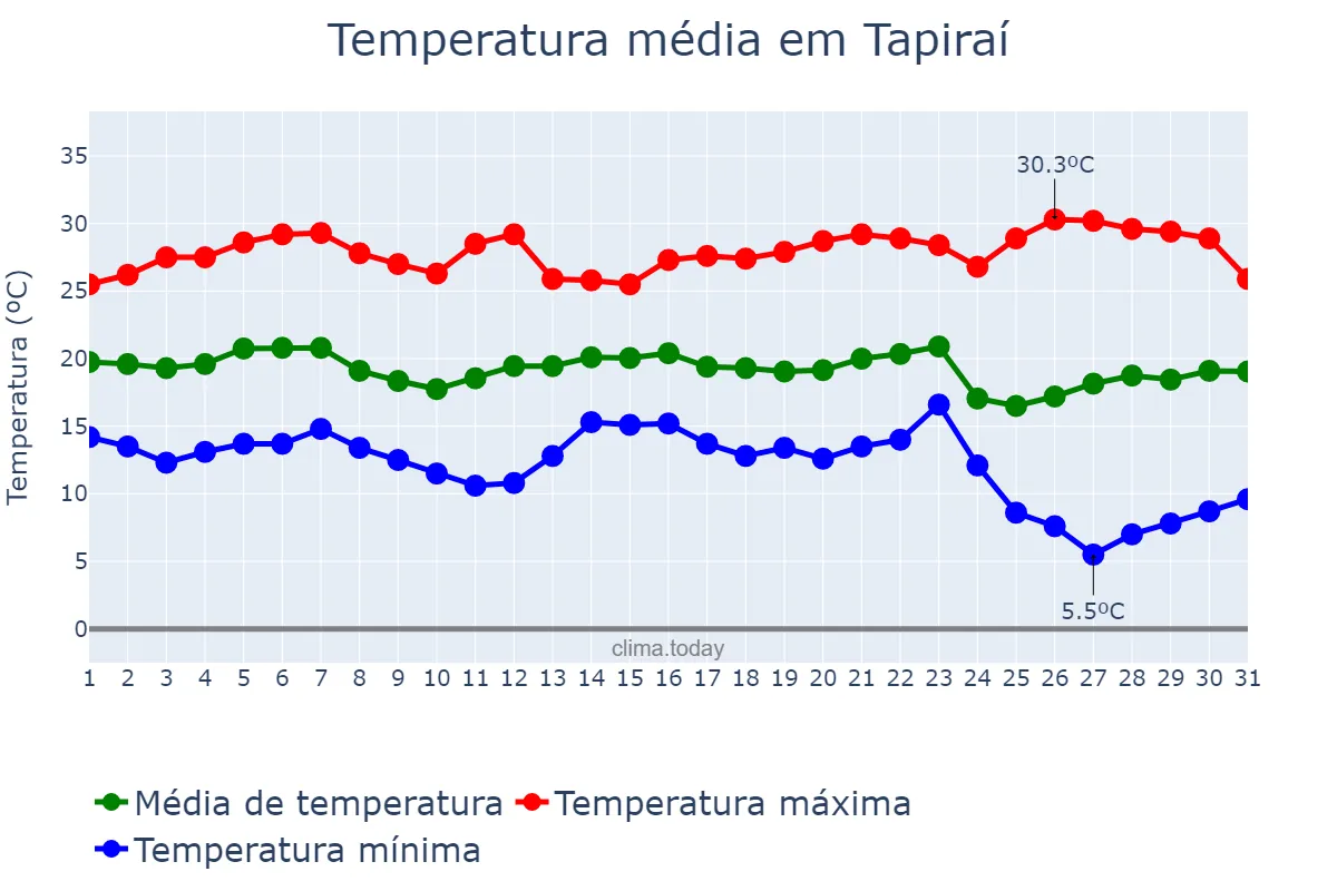 Temperatura em maio em Tapiraí, MG, BR