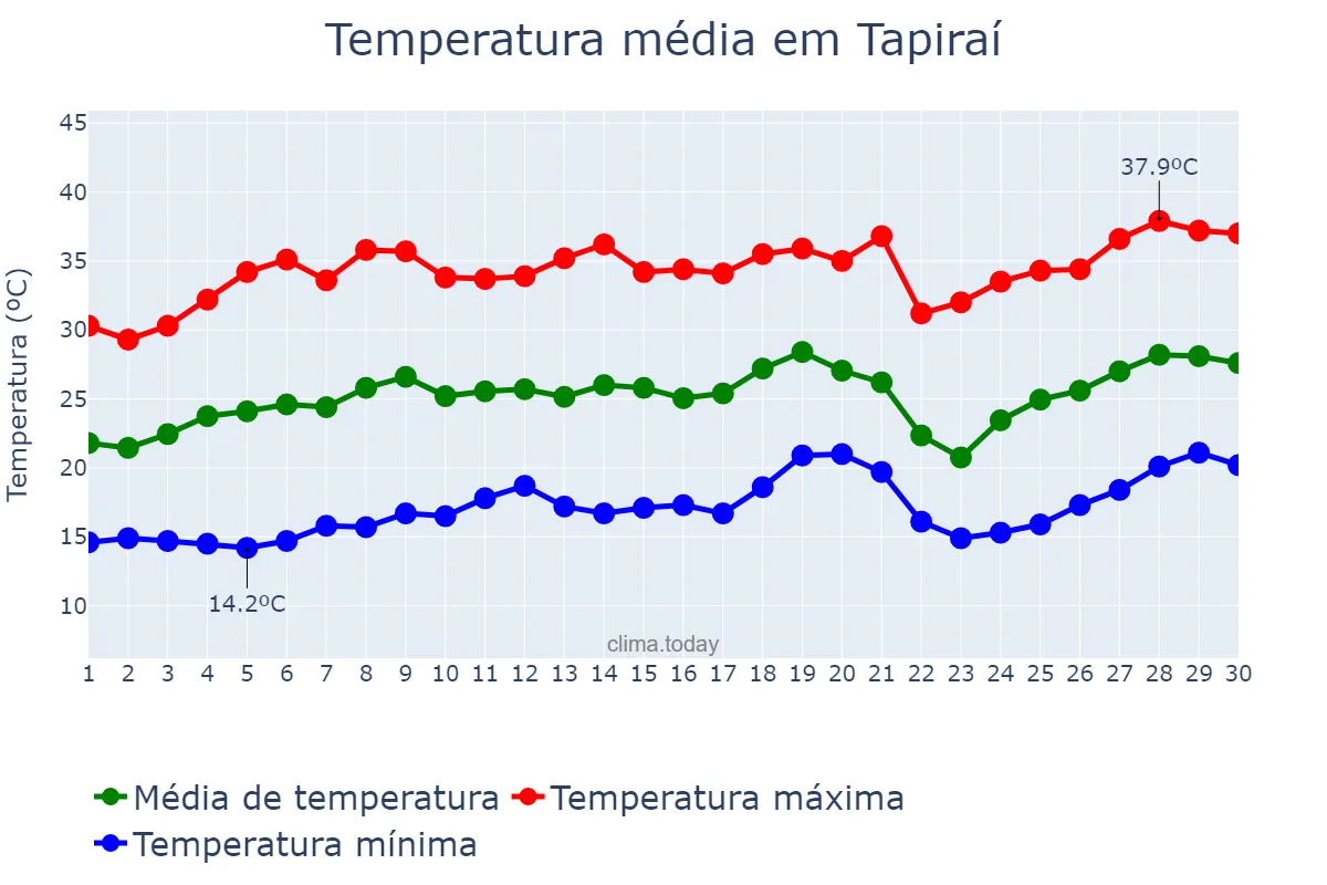 Temperatura em setembro em Tapiraí, MG, BR
