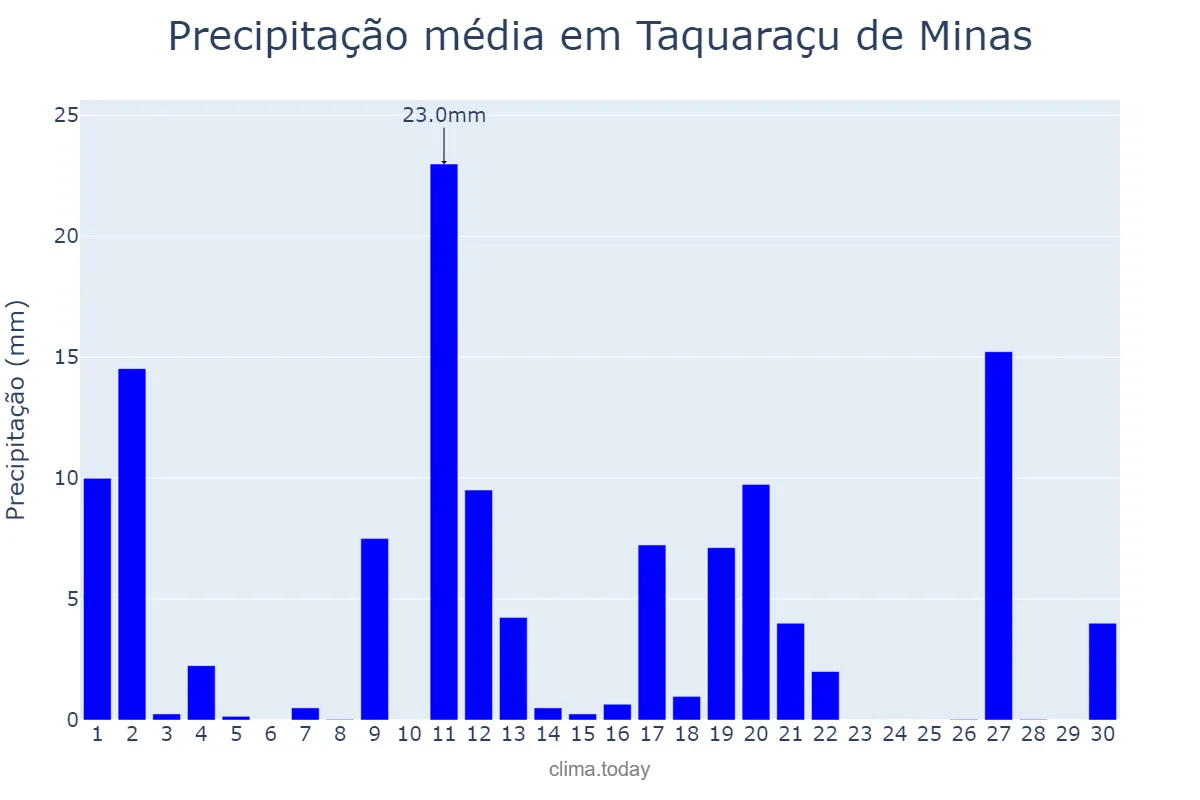 Precipitação em novembro em Taquaraçu de Minas, MG, BR