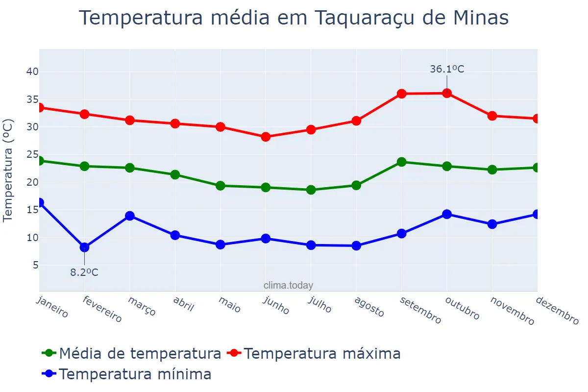 Temperatura anual em Taquaraçu de Minas, MG, BR