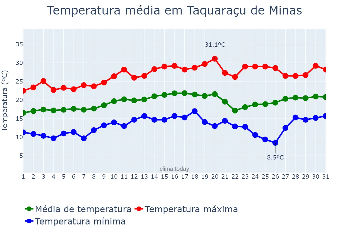 Temperatura em agosto em Taquaraçu de Minas, MG, BR