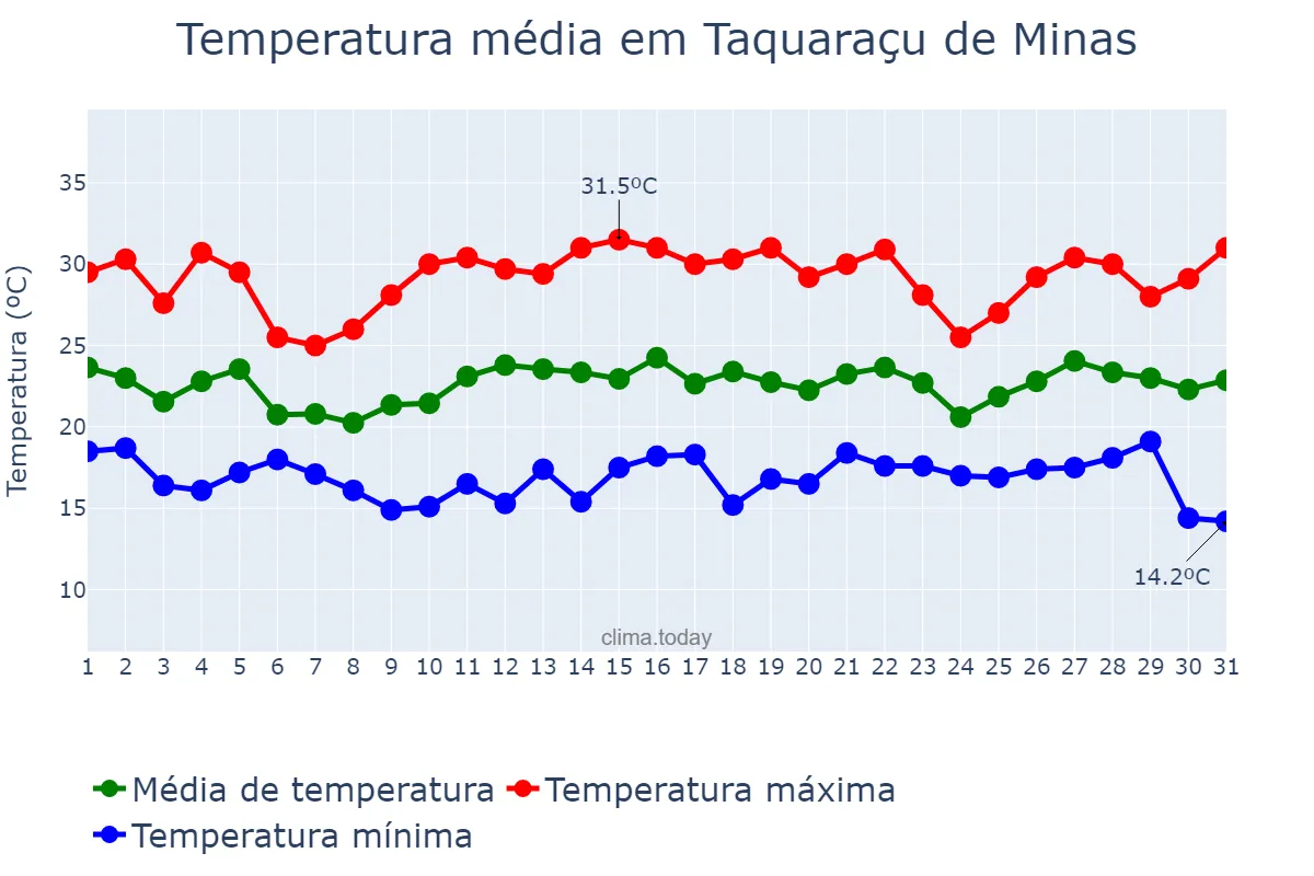 Temperatura em dezembro em Taquaraçu de Minas, MG, BR