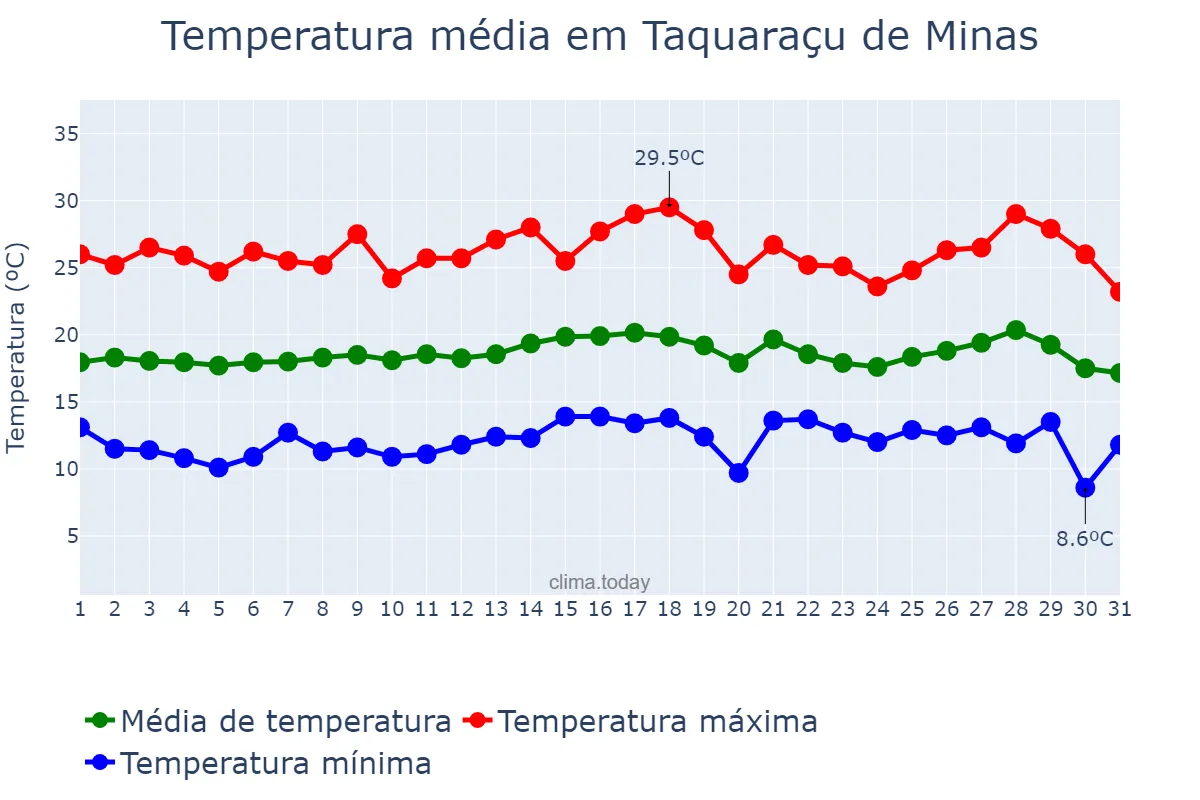 Temperatura em julho em Taquaraçu de Minas, MG, BR